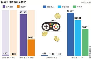 標的5個月總資產增85倍 昆侖萬維收購引問詢 圖